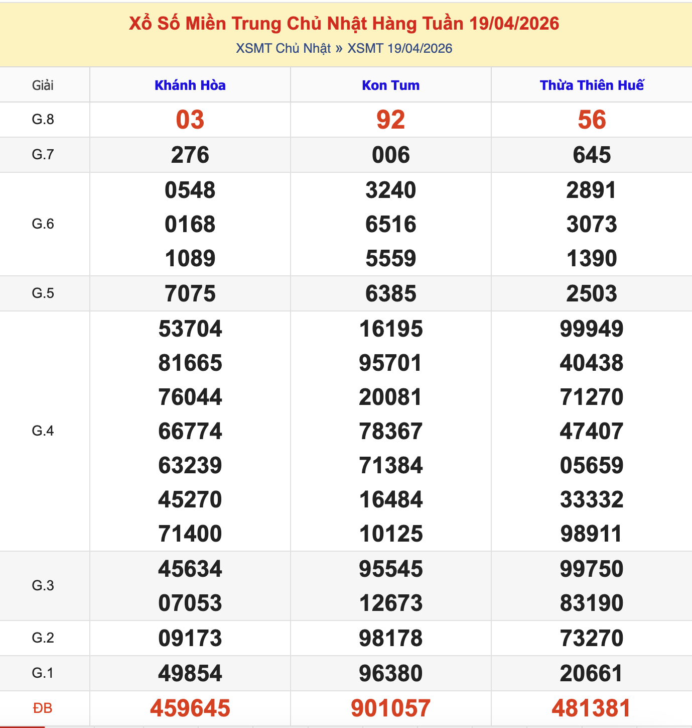 KQXSMT Chủ Nhật Tuần Trước 19/4/2026