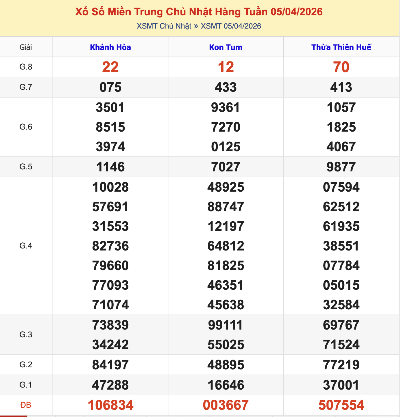 KQXSMT Chủ Nhật Tuần Trước 5/4/2026
