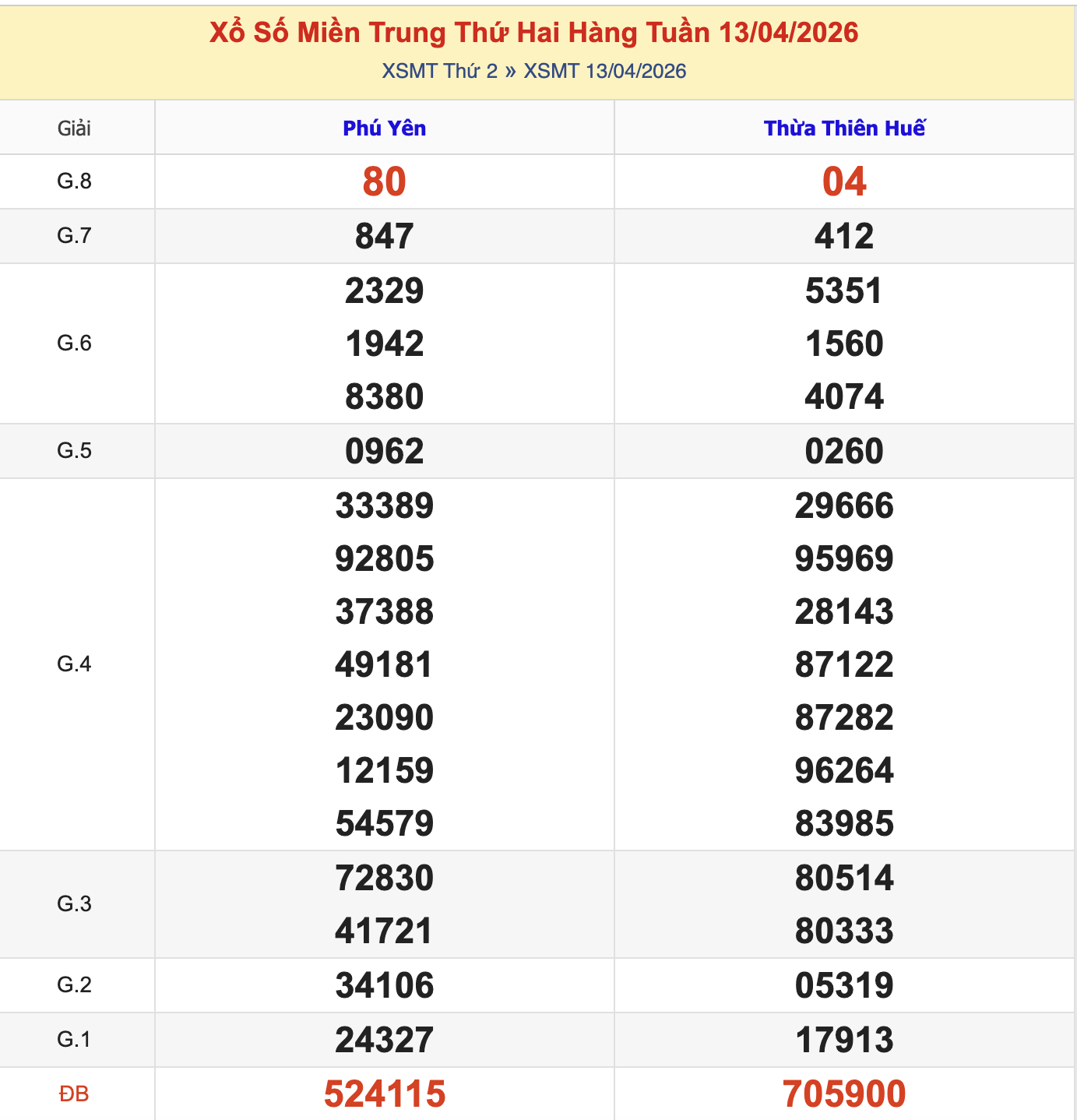 Thống Kê KQXSMT Thứ 2 - Ngày 13/4/2026