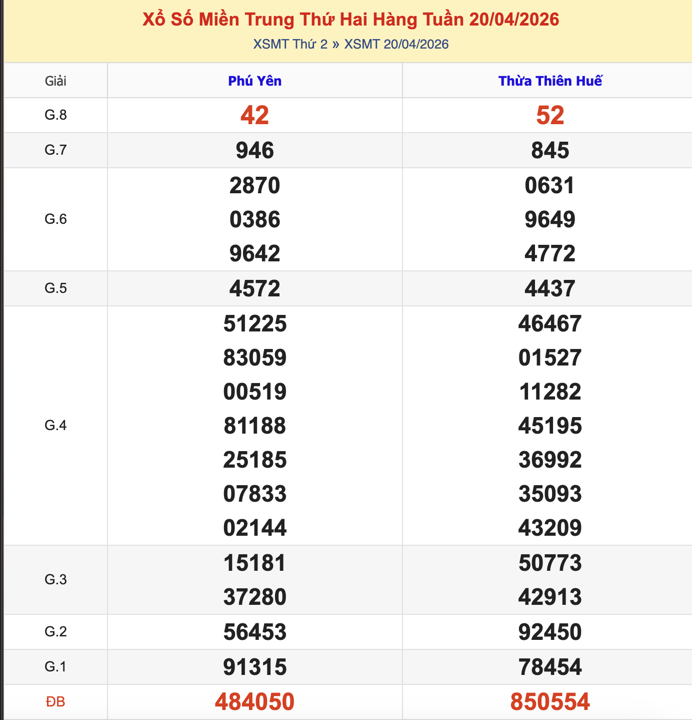 Thống Kê KQXSMT Thứ 2 - Ngày 20/4/2026