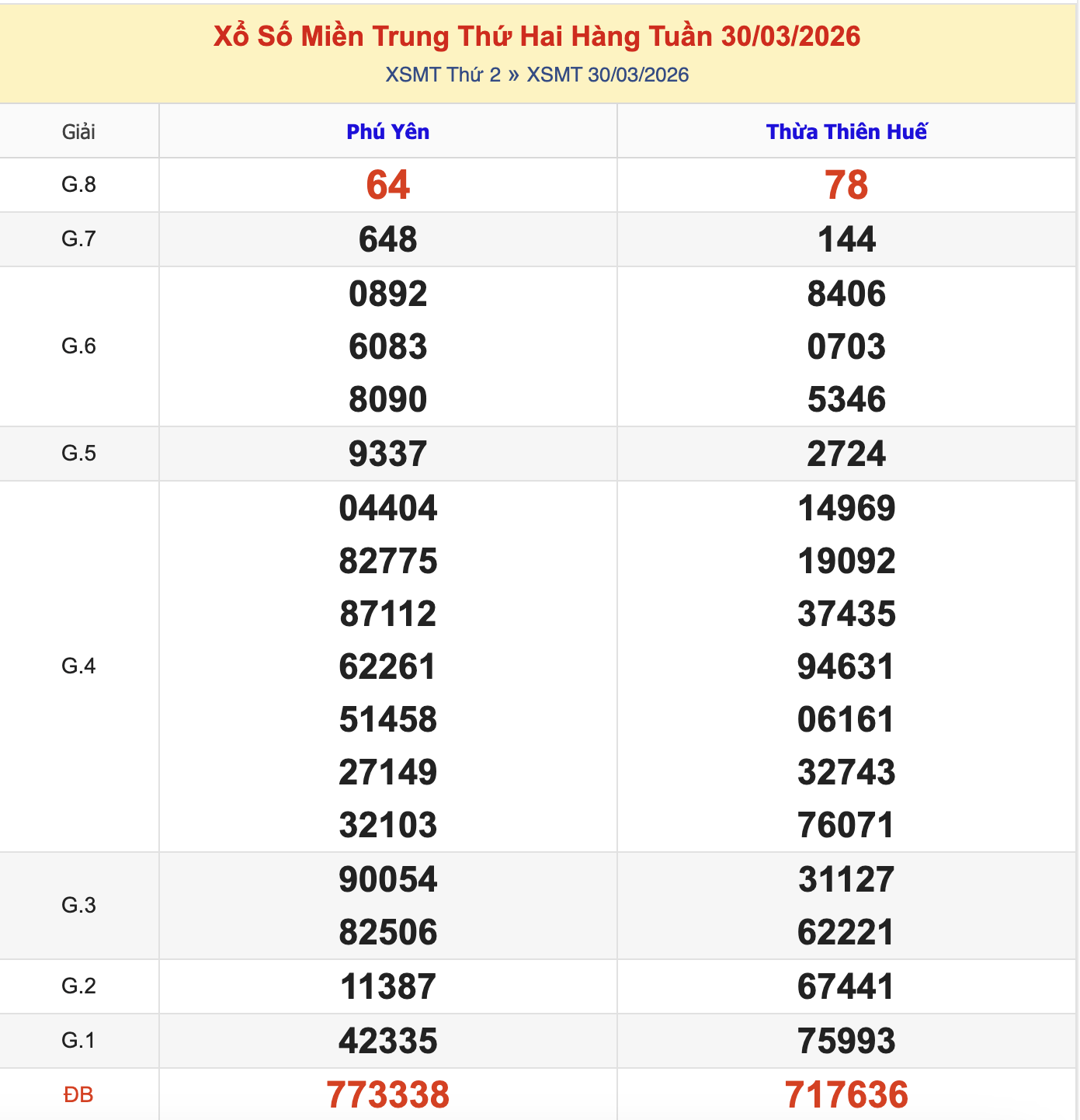 Thống Kê KQXSMT Thứ 2 - Ngày 30/3/2026