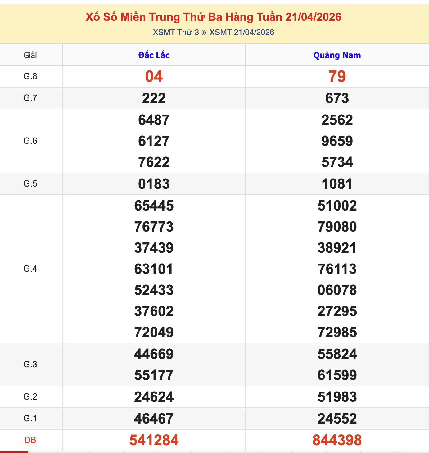 Thống Kê KQXSMT Thứ 3 - Ngày 21/4/2026
