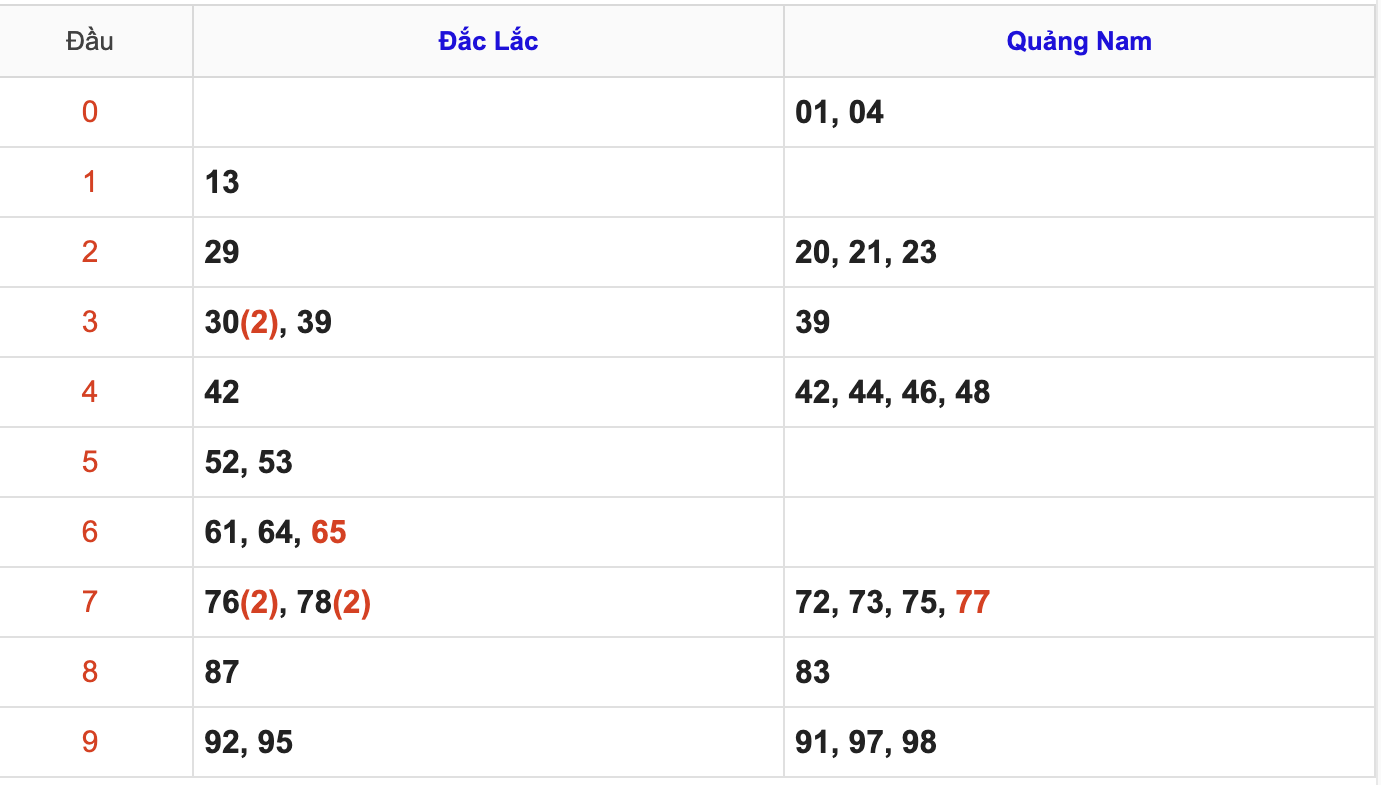 Thống Kê KQXSMT Thứ 3 - Ngày 21/4/2026
