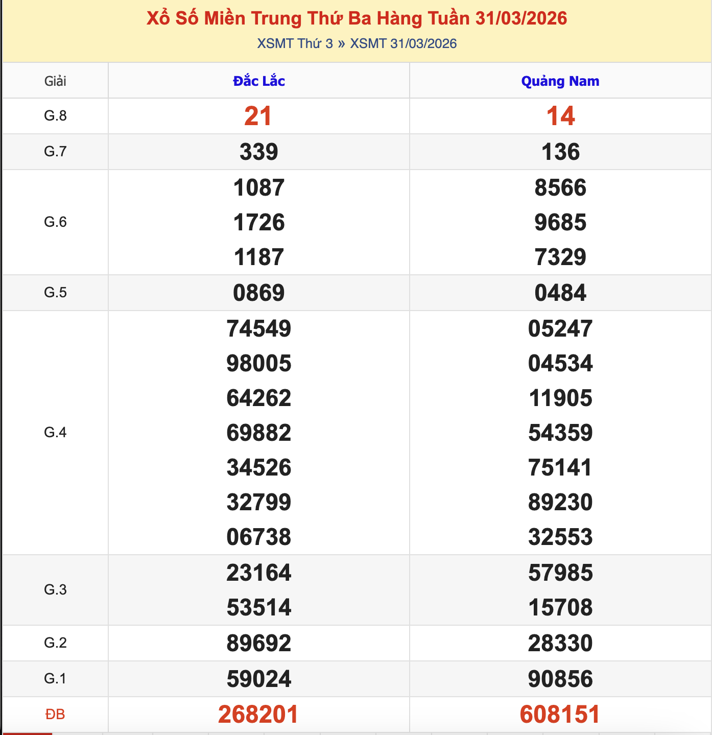 Thống Kê KQXSMT Thứ 3 - Ngày 31/3/2026