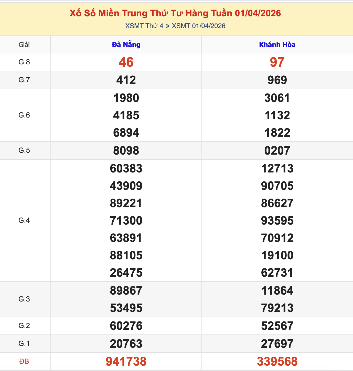 Thống Kê KQXSMT Thứ 4 - Ngày 8/4/2026