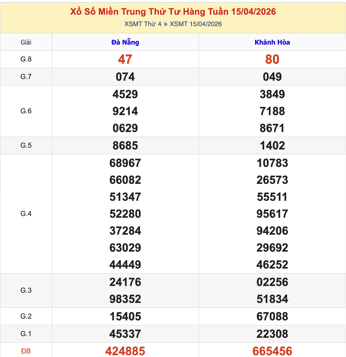 Thống Kê KQXSMT Thứ 4 - Ngày 15/4/2026