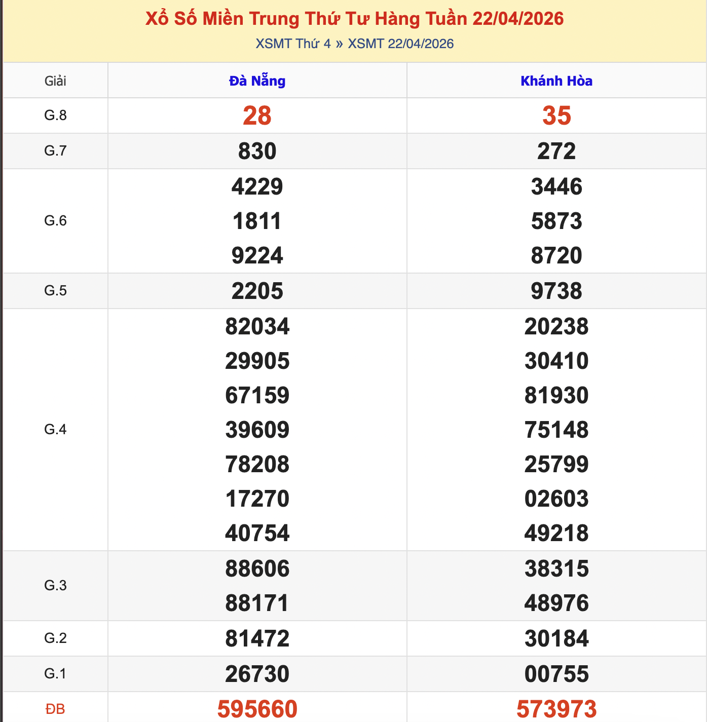 Thống Kê KQXSMT Thứ 4 - Ngày 22/4/2026