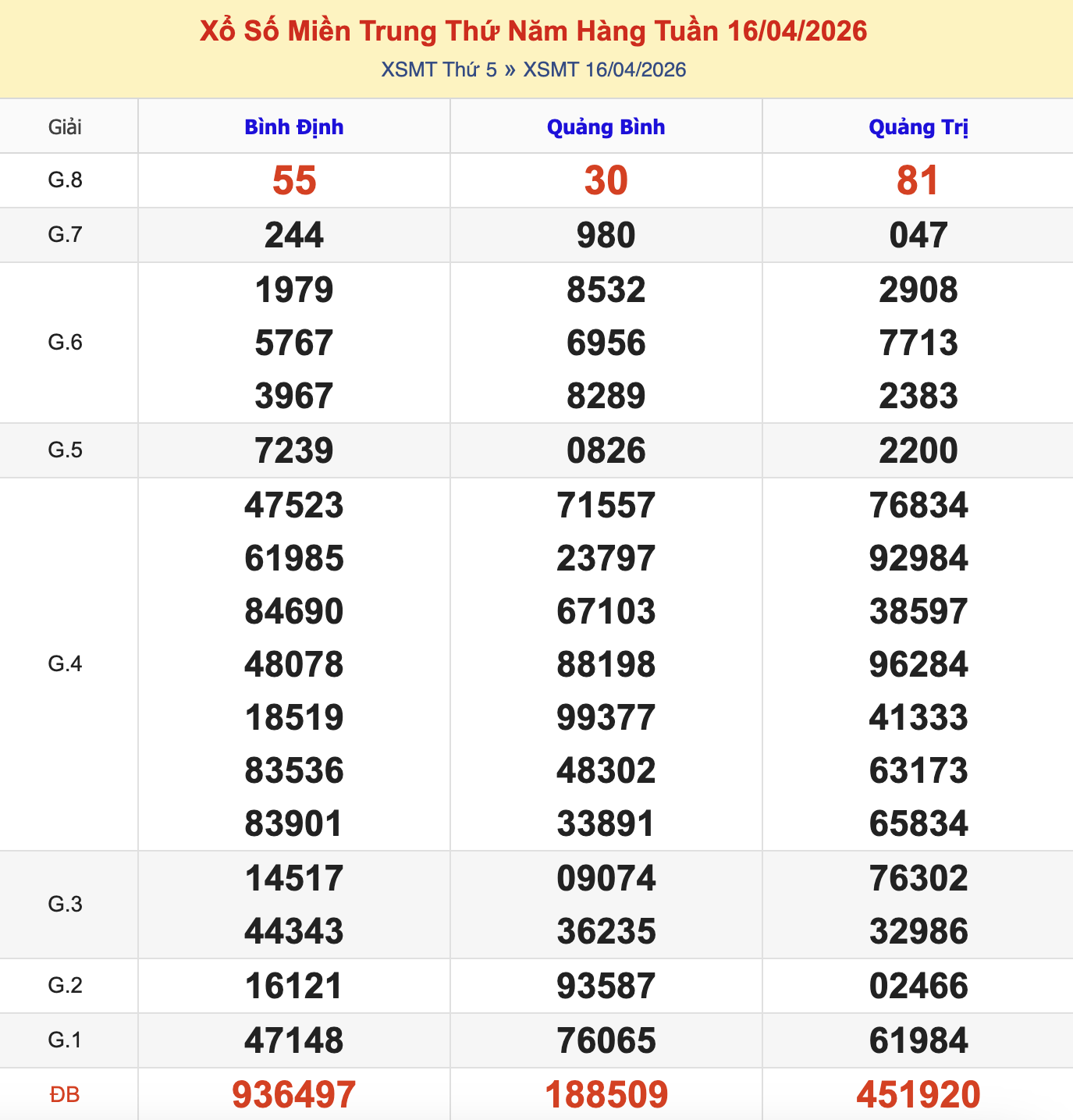 Thống Kê KQXSMT Thứ 5 - Ngày 16/4/2026