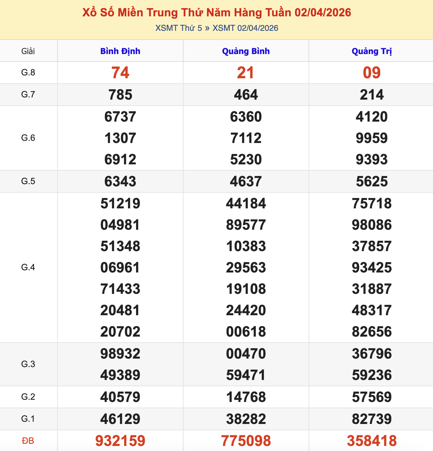 Thống Kê KQXSMT Thứ 5 - Ngày 2/4/2026
