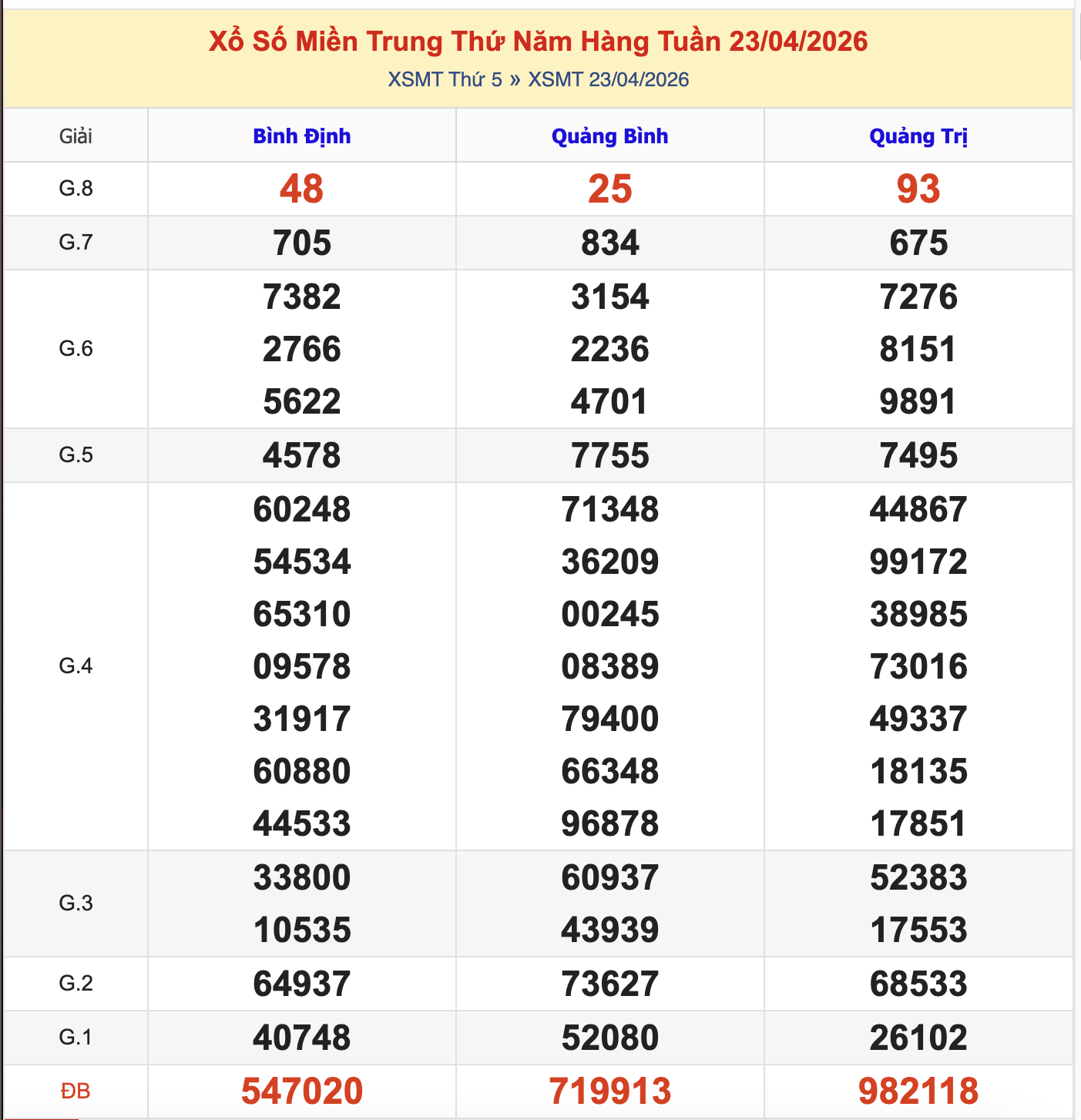 Thống Kê KQXSMT Thứ 5 - Ngày 23/4/2026