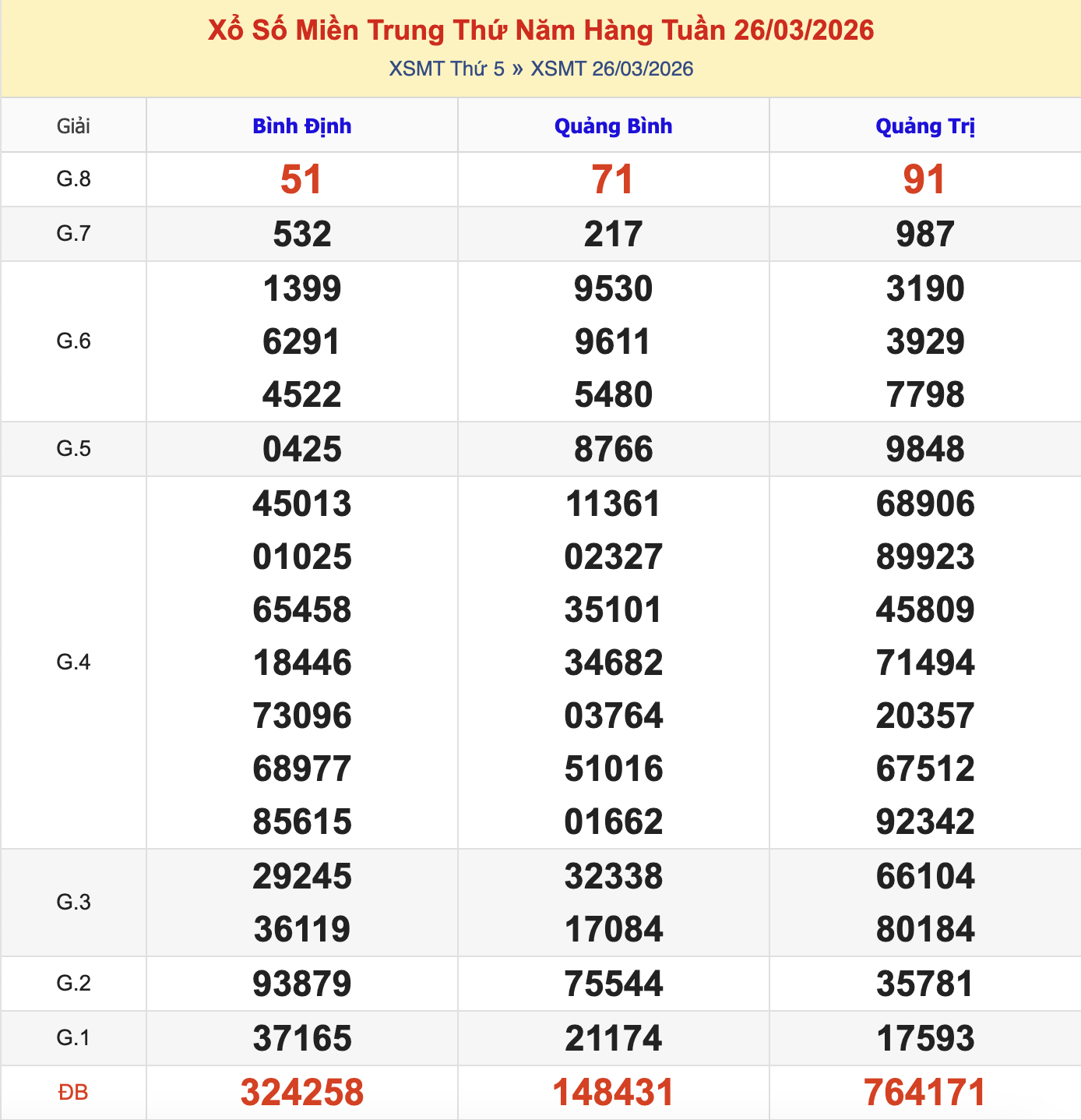 Thống Kê KQXSMT Thứ 5 - Ngày 26/3/2026
