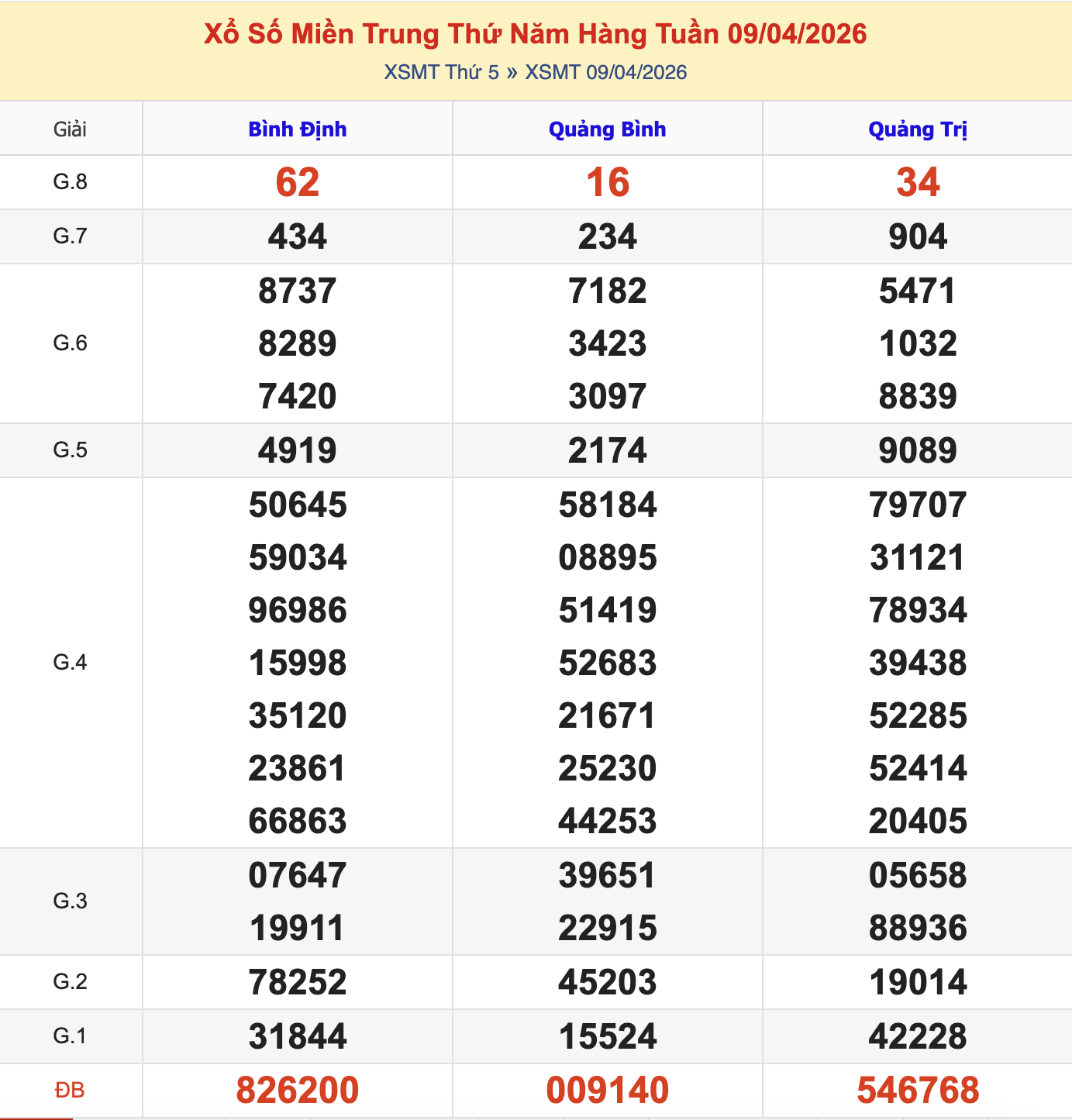 Thống Kê KQXSMT Thứ 5 - Ngày 15/4/2026