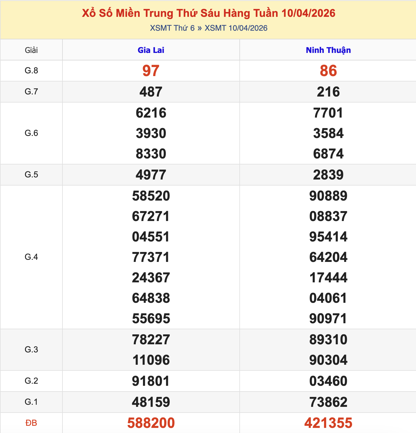 Thống Kê KQXSMT Thứ 6 - Ngày 10/4/2026