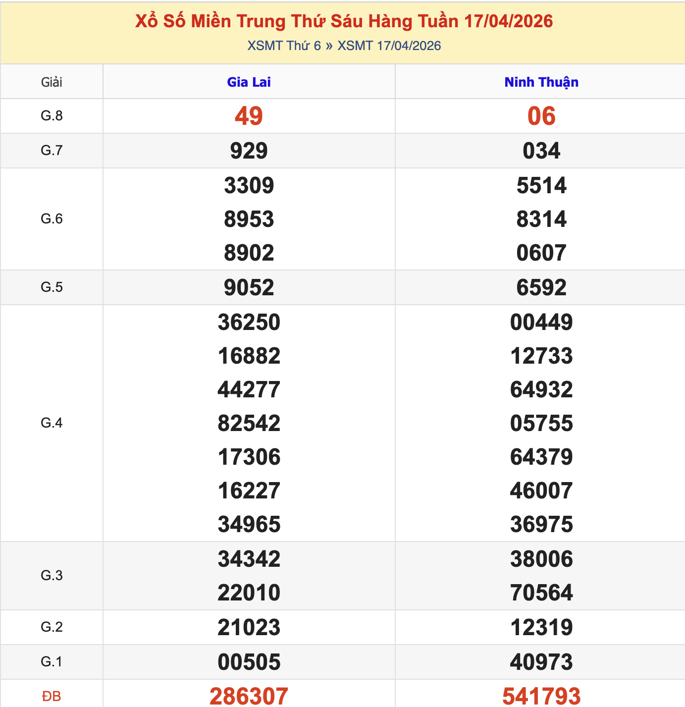 Thống Kê KQXSMT Thứ 6 - Ngày 17/4/2026