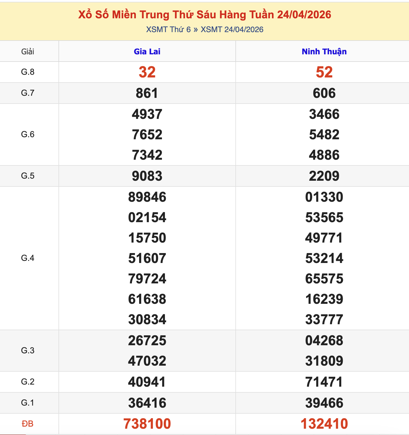 Thống Kê KQXSMT Thứ 6 - Ngày 24/4/2026