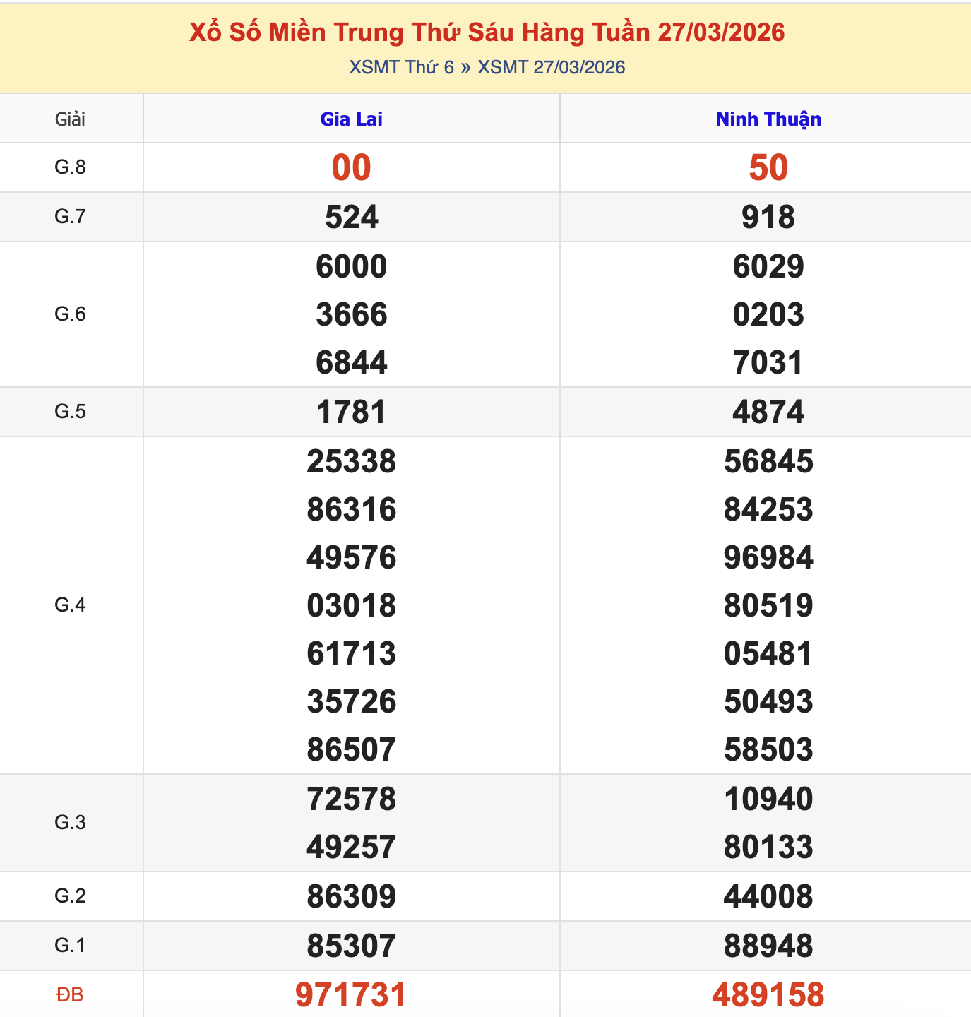 Thống Kê KQXSMT Thứ 6 - Ngày 27/3/2026