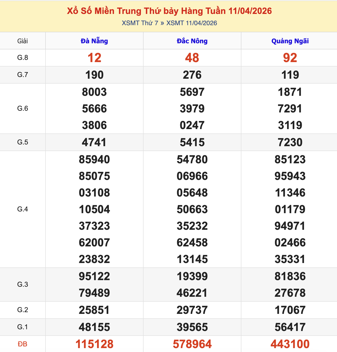 Thống Kê KQXSMT Thứ 7 - Ngày 11/4/2026