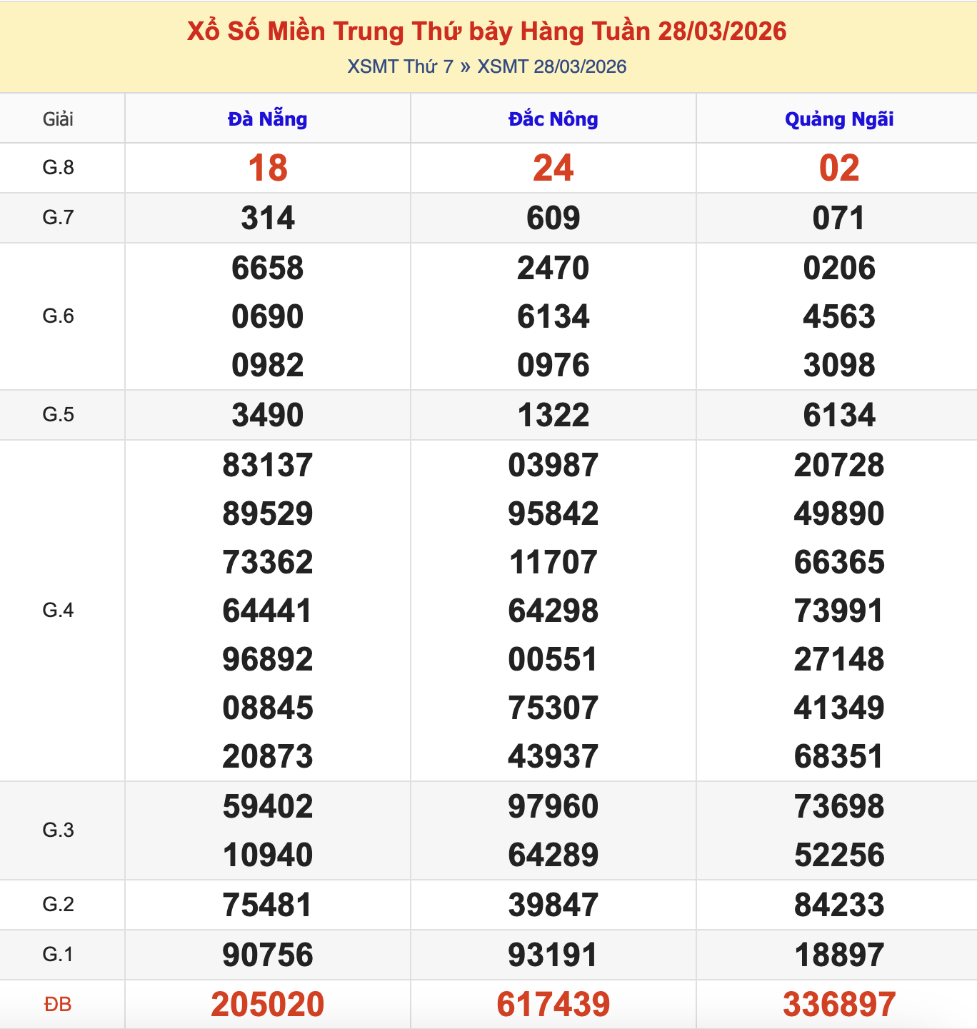 Thống Kê KQXSMT Thứ 7 - Ngày 28/3/2026