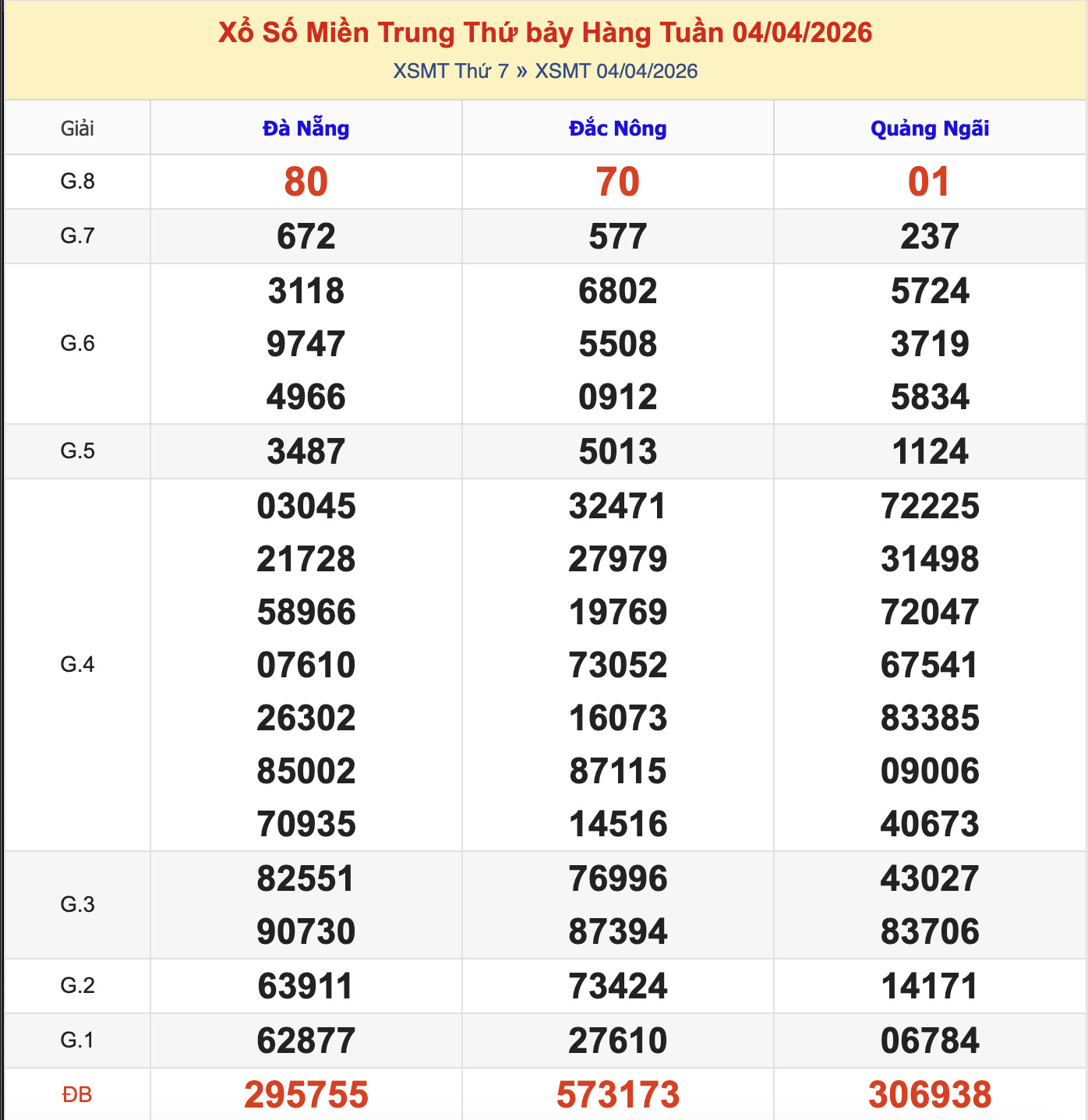 Thống Kê KQXSMT Thứ 7 - Ngày 4/4/2026