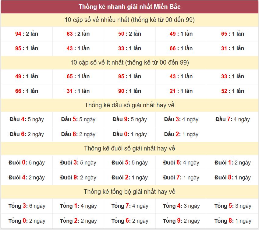 Thong ke giai nhat XSMB 1-4-2026
