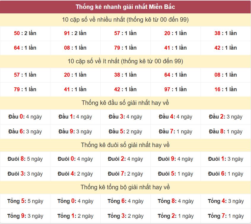 Thong ke giai nhat XSMB 1-5-2026