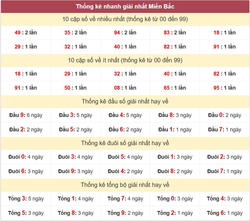 Thống kê 2 số cuối giải nhất miền Bắc 11-4-2026 Thong ke giai nhat XSMB 11-4-2026