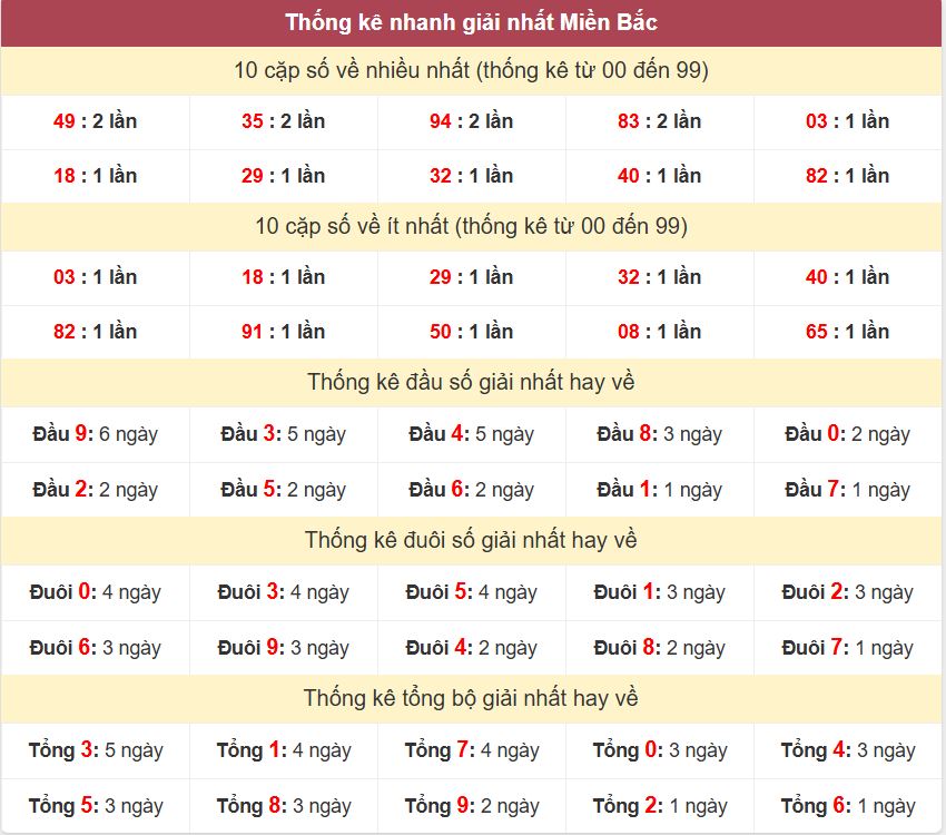 Thống kê 2 số cuối giải nhất miền Bắc 12-4-2026 Thong ke giai nhat XSMB 12-4-2026