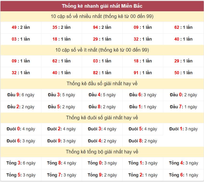 Thong ke giai nhat XSMB 14-4-2026