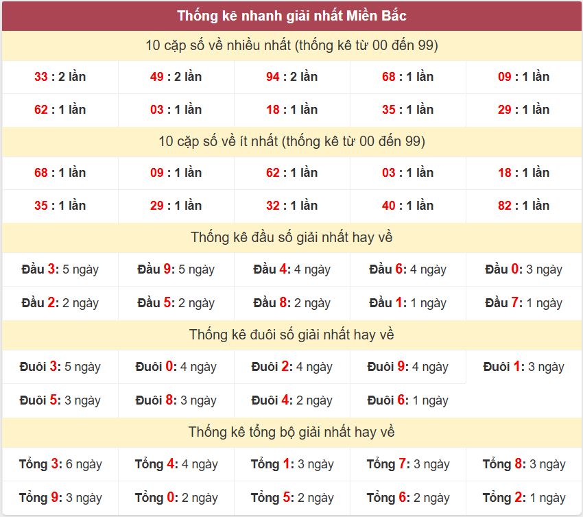 Thống kê 2 số cuối giải nhất miền Bắc 16-4-2026 Thong ke giai nhat XSMB 16-4-2026