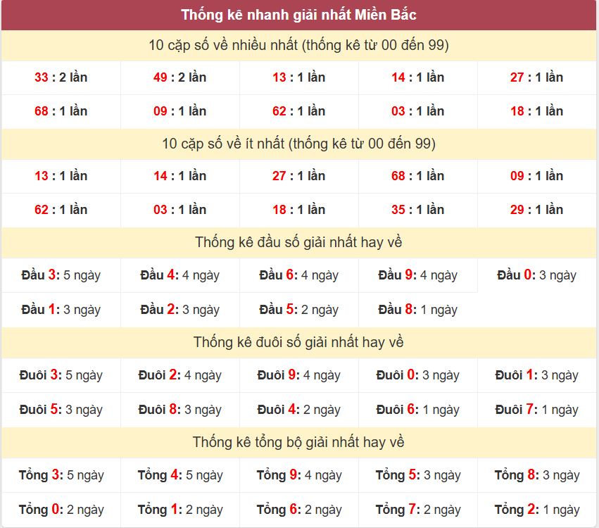 Thong ke giai nhat XSMB 19-4-2026