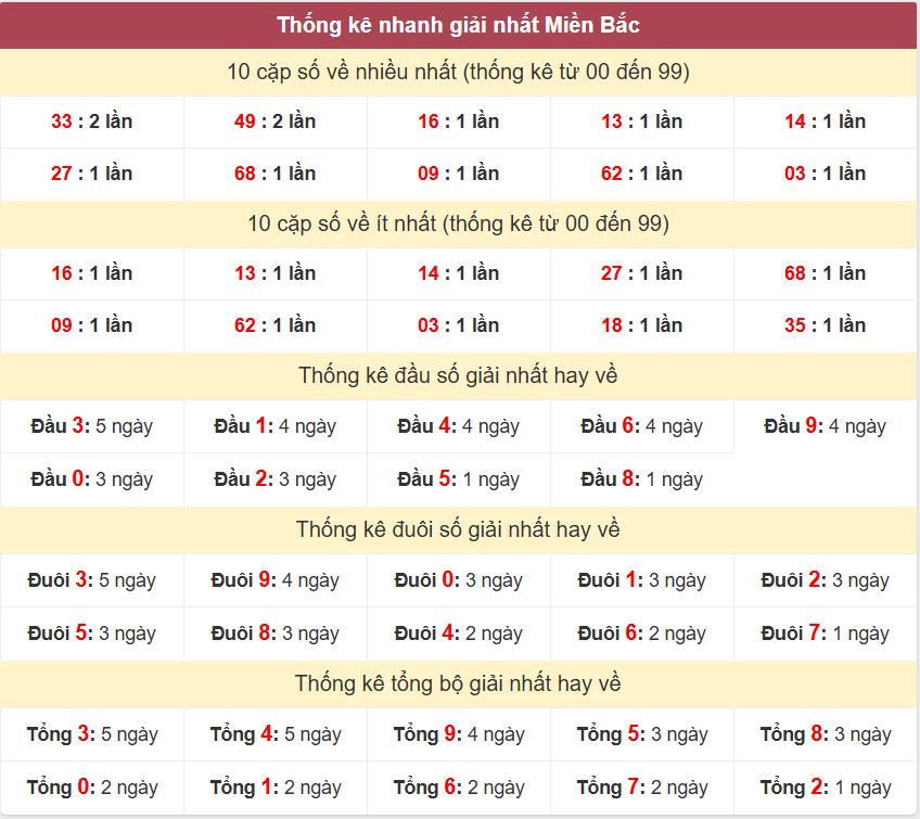 Thong ke giai nhat XSMB 20-4-2026
