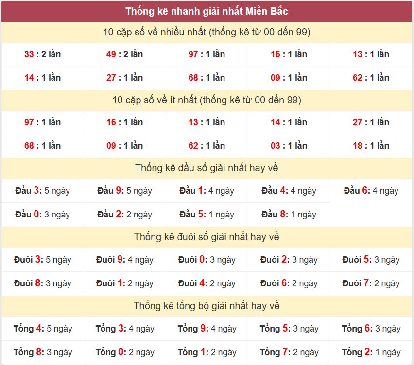 Thong ke giai nhat XSMB 21-4-2026