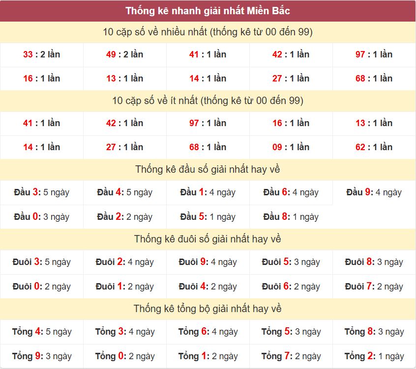 Thong ke giai nhat XSMB 23-4-2026