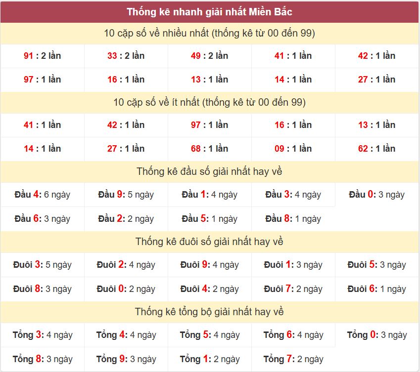 Thong ke giai nhat XSMB 24-4-2026