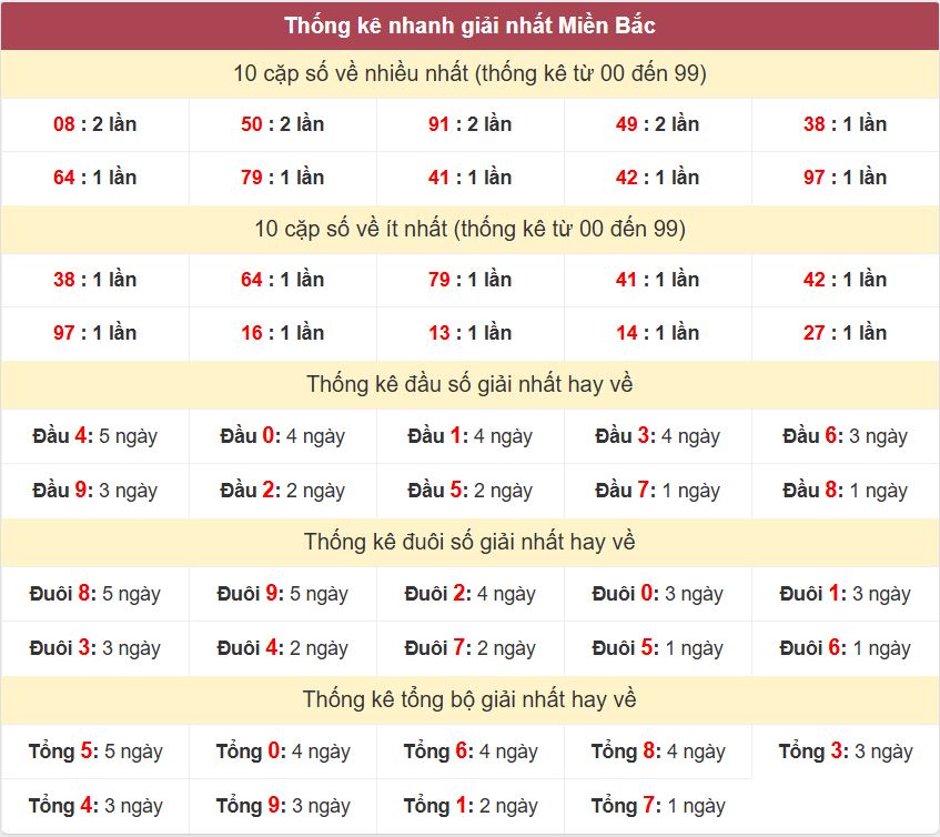 Thong ke giai nhat XSMB 29-4-2026