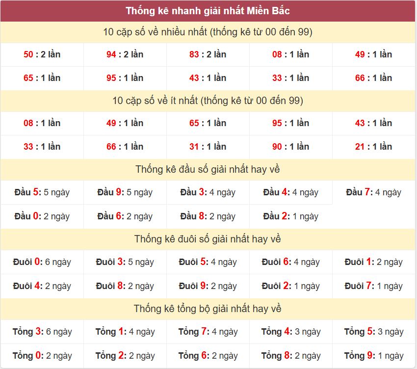 Thống kê 2 số cuối giải nhất miền Bắc 3-4-2026 Thong ke giai nhat XSMB 3-4-2026