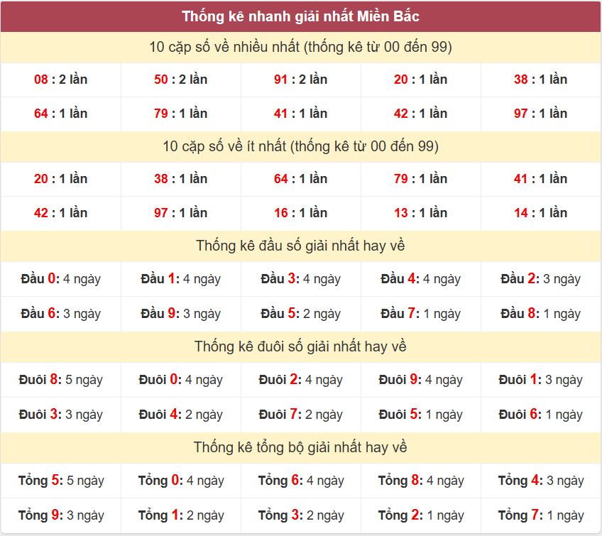 Thong ke giai nhat XSMB 30-4-2026