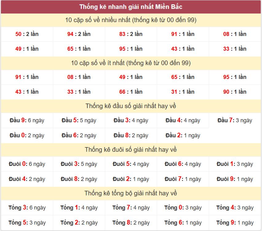 Thong ke giai nhat XSMB 4-4-2026