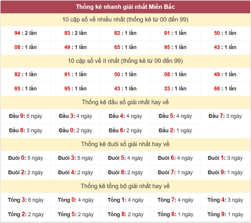 Thống kê 2 số cuối giải nhất miền Bắc 5-4-2026 Thong ke giai nhat XSMB 5-4-2026