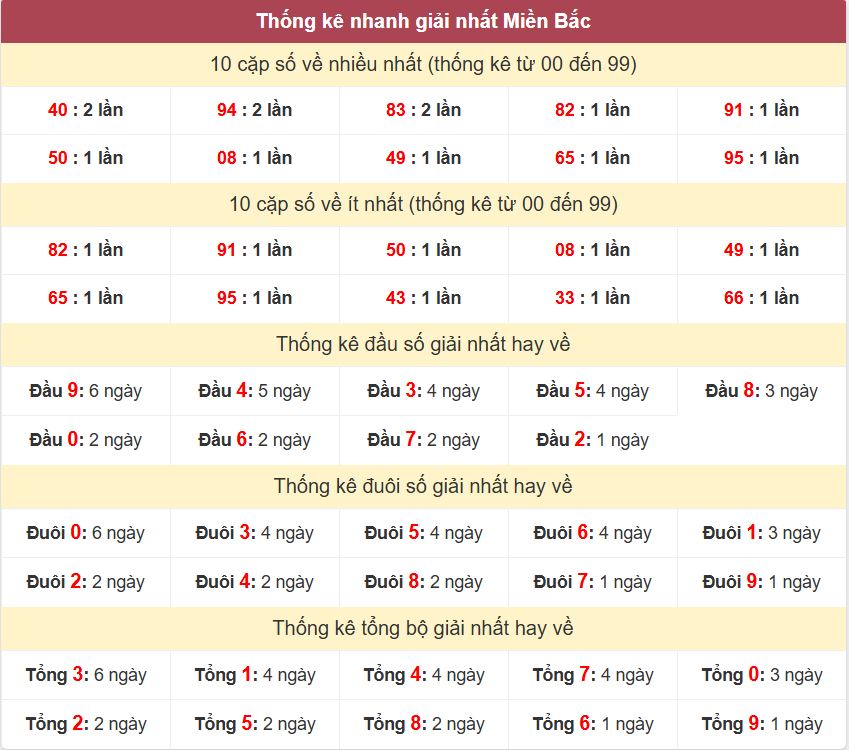 Thong ke giai nhat XSMB 6-4-2026