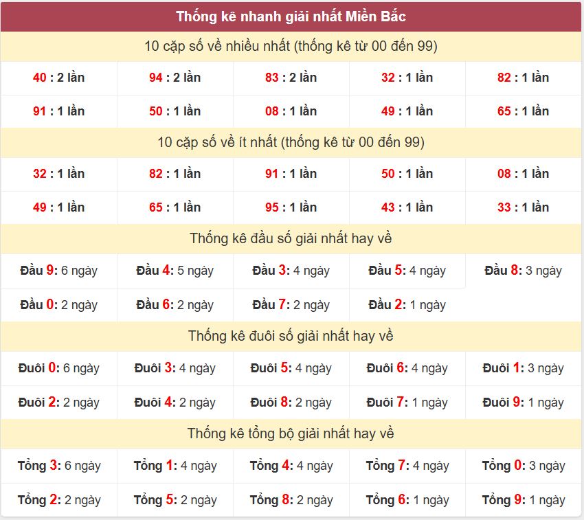Thống kê 2 số cuối giải nhất miền Bắc 7-4-2026 Thong ke giai nhat XSMB 7-4-2026