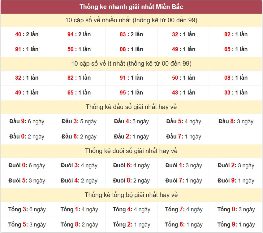 Thống kê 2 số cuối giải nhất miền Bắc 8-4-2026 Thong ke giai nhat XSMB 8-4-2026