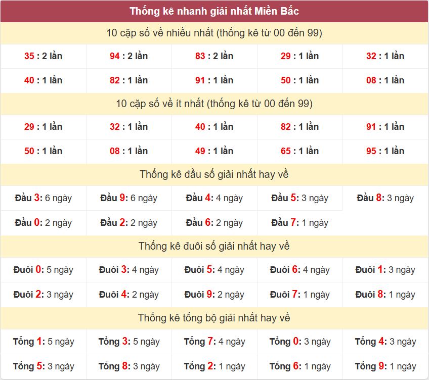 Thống kê 2 số cuối giải nhất miền Bắc 9-4-2026 Thong ke giai nhat XSMB 9-4-2026