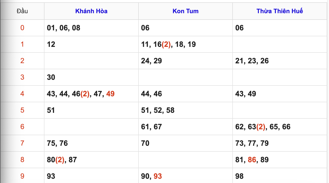 KQXSMT Chủ Nhật Tuần Trước 29/3/2026