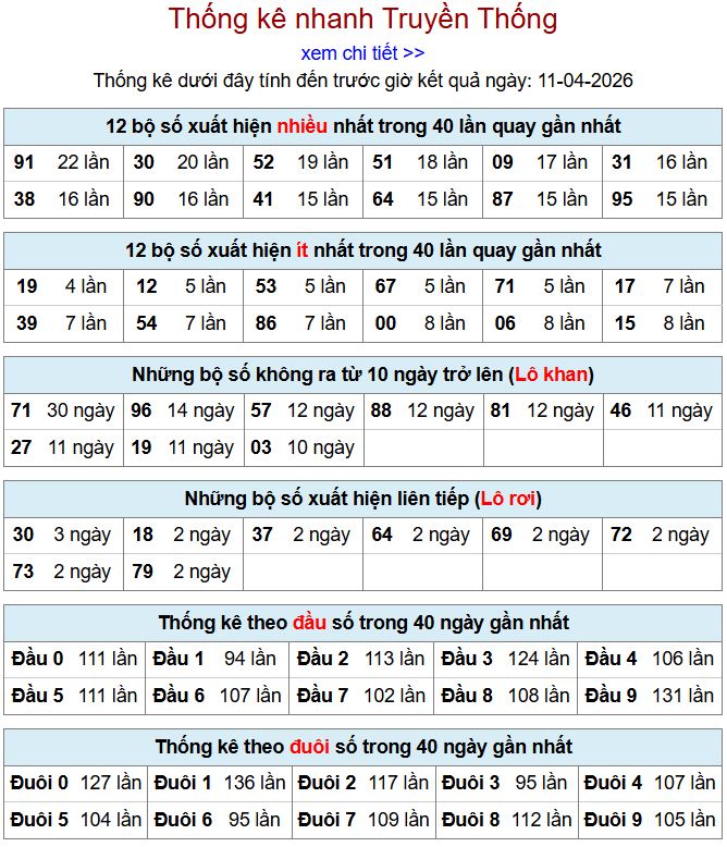 Thống kê xsmb 11-4-2026 thong ke xsmb 11-4-2026