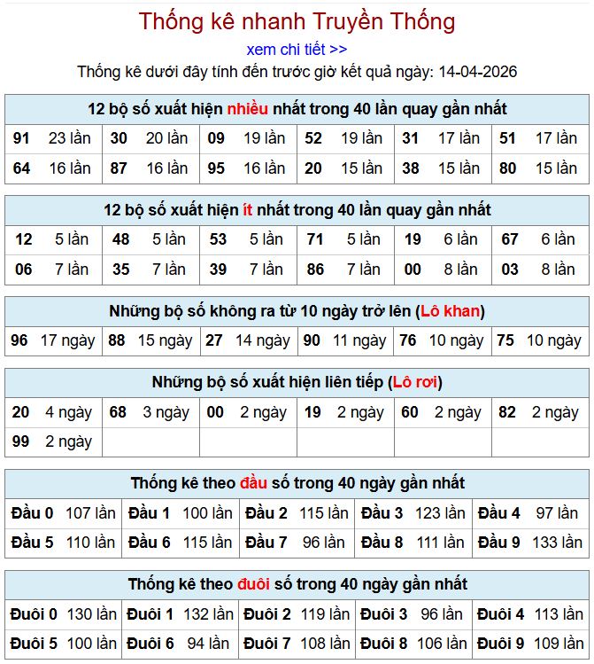thong ke xsmb 14-4-2026