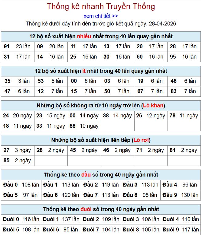 thong ke xsmb 28-4-2026