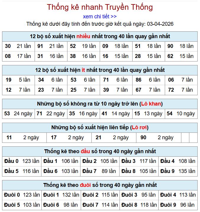 Thống kê xsmb 3-4-2026 thong ke xsmb 3-4-2026