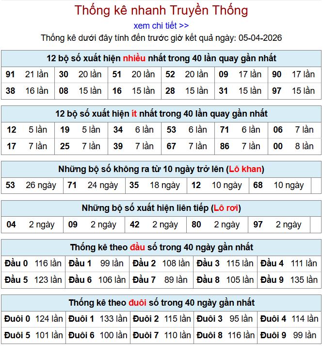 Thống kê xsmb 5-4-2026 thong ke xsmb 5-4-2026