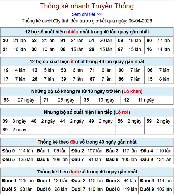 thong ke xsmb 6-4-2026